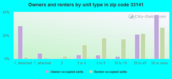Owners and renters by unit type in zip code 33141