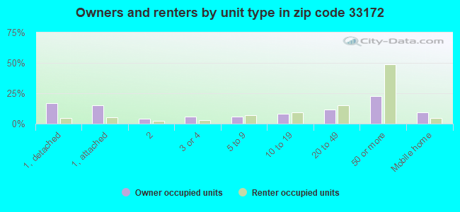 Owners and renters by unit type in zip code 33172