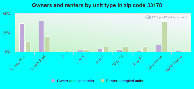 Owners and renters by unit type in zip code 33178