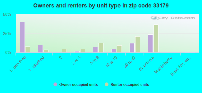 Owners and renters by unit type in zip code 33179