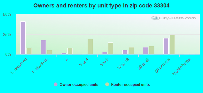 Owners and renters by unit type in zip code 33304