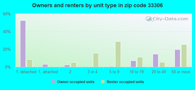 Owners and renters by unit type in zip code 33306