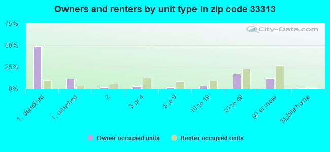 Owners and renters by unit type in zip code 33313