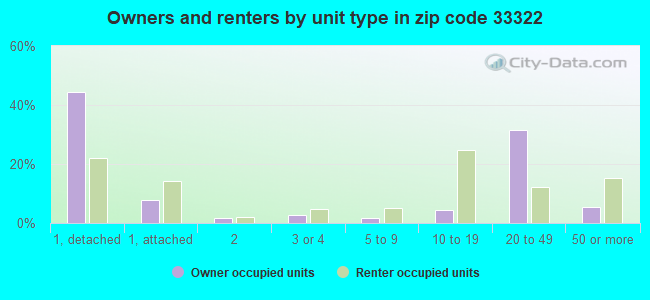 Owners and renters by unit type in zip code 33322