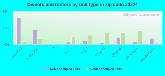 Owners and renters by unit type in zip code 33324