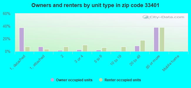 Owners and renters by unit type in zip code 33401