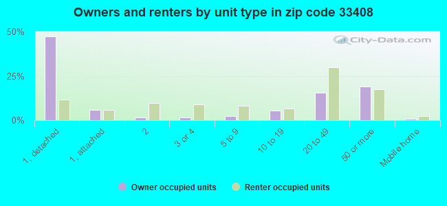 Owners and renters by unit type in zip code 33408