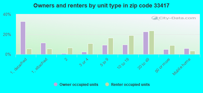 Owners and renters by unit type in zip code 33417