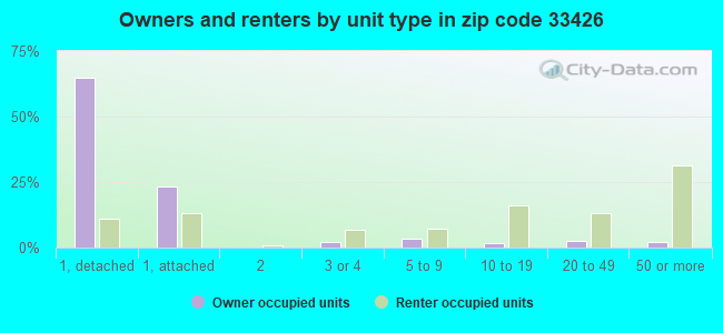Owners and renters by unit type in zip code 33426