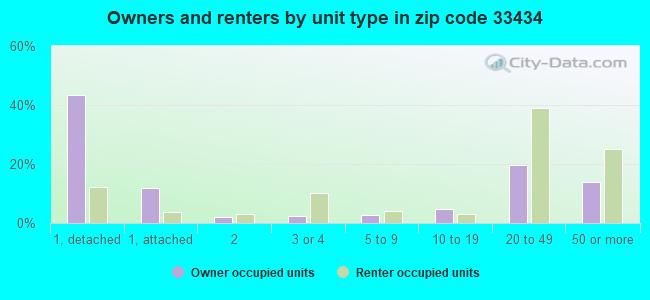 Owners and renters by unit type in zip code 33434