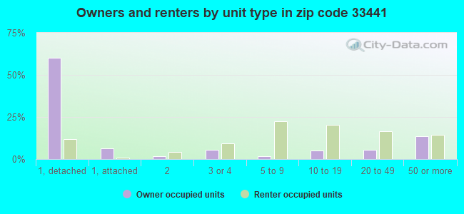 Owners and renters by unit type in zip code 33441