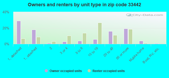 Owners and renters by unit type in zip code 33442