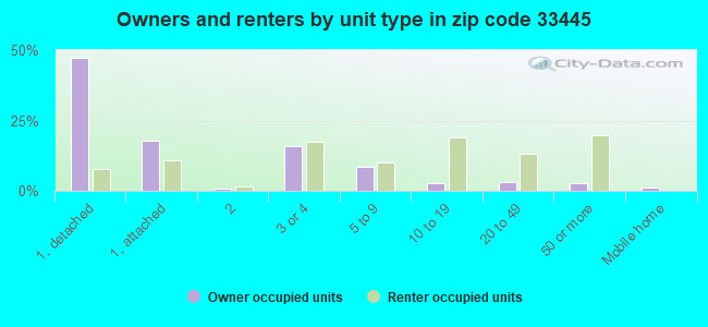 Owners and renters by unit type in zip code 33445