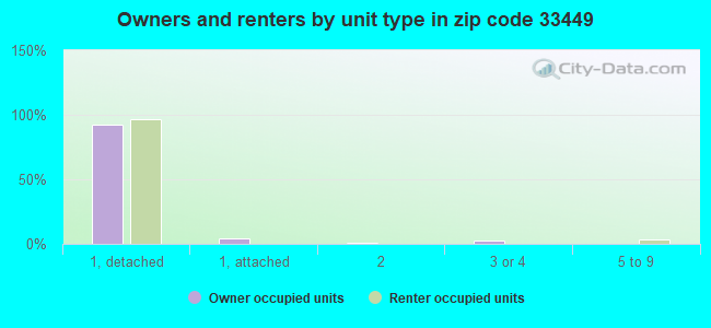 Owners and renters by unit type in zip code 33449