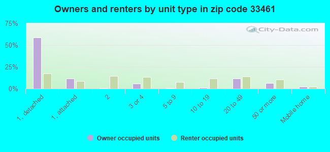 Owners and renters by unit type in zip code 33461