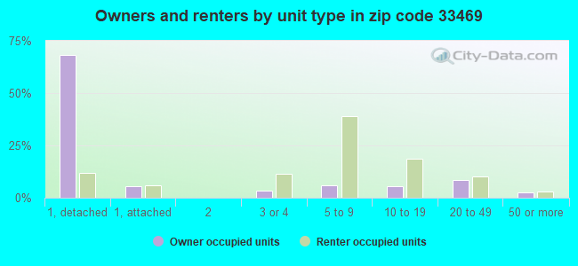 Owners and renters by unit type in zip code 33469