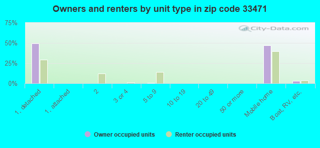 Owners and renters by unit type in zip code 33471