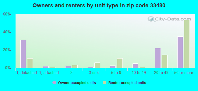 Owners and renters by unit type in zip code 33480