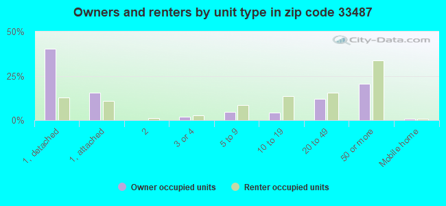 Owners and renters by unit type in zip code 33487