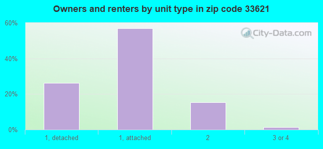 Owners and renters by unit type in zip code 33621