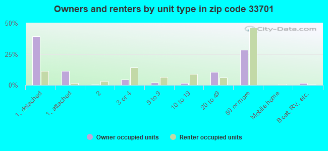 Owners and renters by unit type in zip code 33701