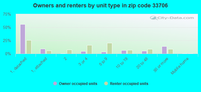 Owners and renters by unit type in zip code 33706