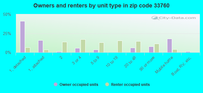 Owners and renters by unit type in zip code 33760