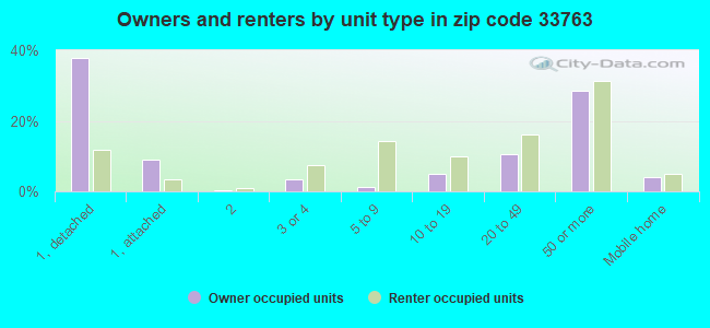 Owners and renters by unit type in zip code 33763