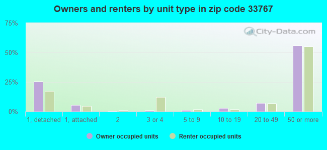Owners and renters by unit type in zip code 33767