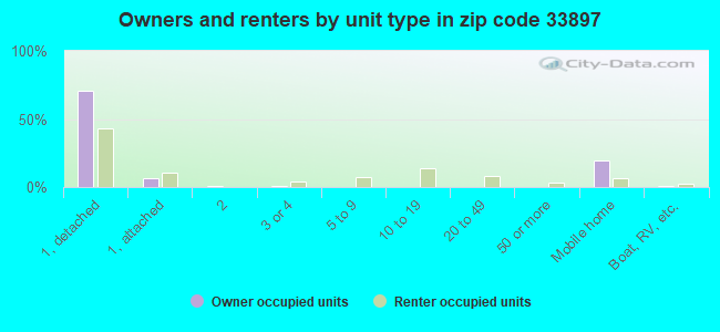 Owners and renters by unit type in zip code 33897