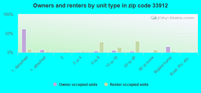 Owners and renters by unit type in zip code 33912