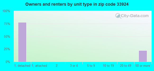 Owners and renters by unit type in zip code 33924