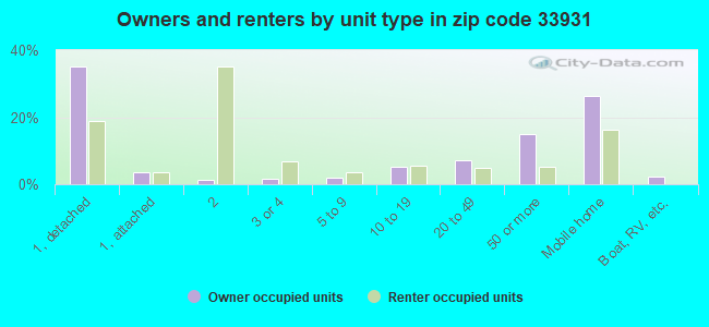 Owners and renters by unit type in zip code 33931
