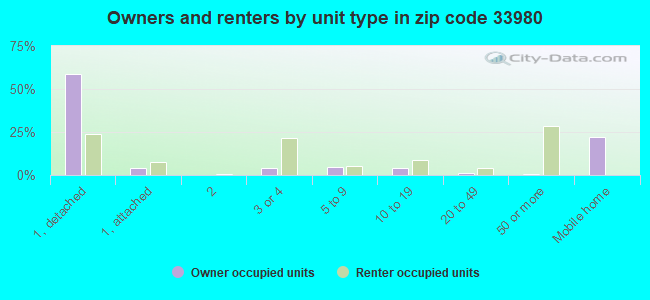 Owners and renters by unit type in zip code 33980