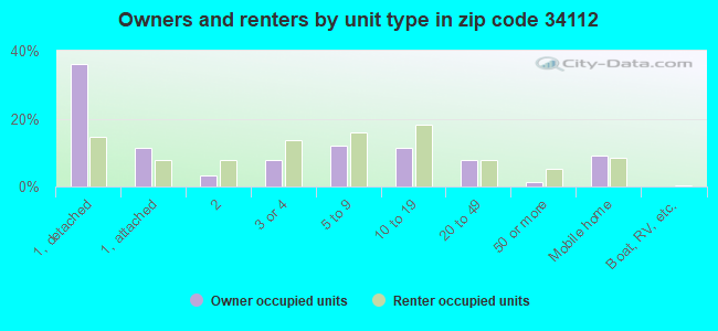 Owners and renters by unit type in zip code 34112