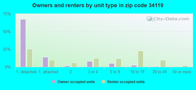 Owners and renters by unit type in zip code 34119