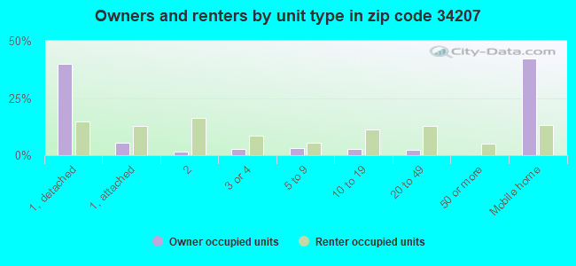 Owners and renters by unit type in zip code 34207
