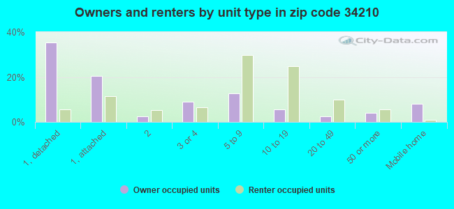Owners and renters by unit type in zip code 34210