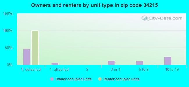 Owners and renters by unit type in zip code 34215