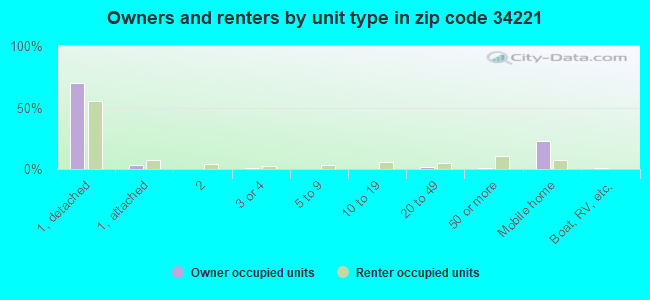 Owners and renters by unit type in zip code 34221