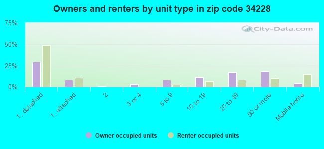 Owners and renters by unit type in zip code 34228
