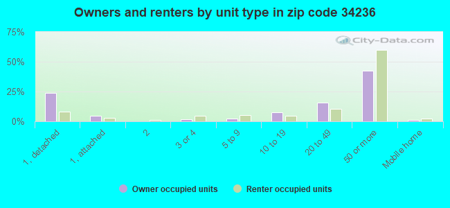 Owners and renters by unit type in zip code 34236