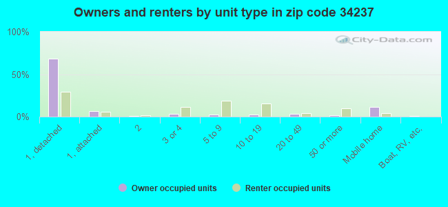 Owners and renters by unit type in zip code 34237
