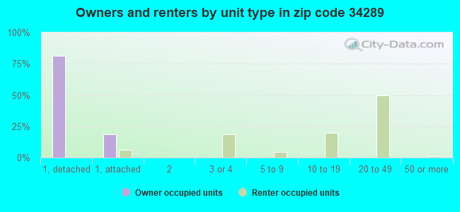 Owners and renters by unit type in zip code 34289