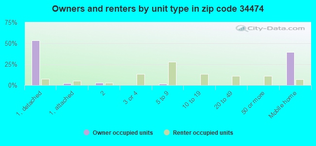 Owners and renters by unit type in zip code 34474
