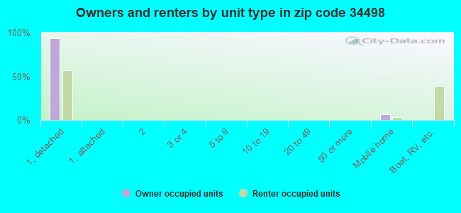 Owners and renters by unit type in zip code 34498