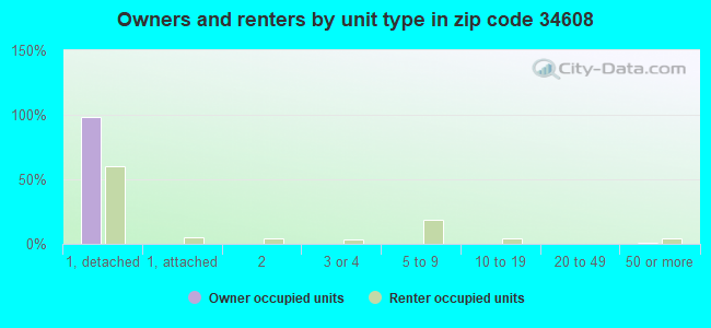 Owners and renters by unit type in zip code 34608