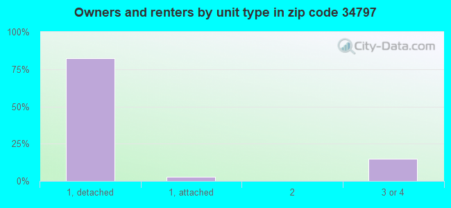 Owners and renters by unit type in zip code 34797