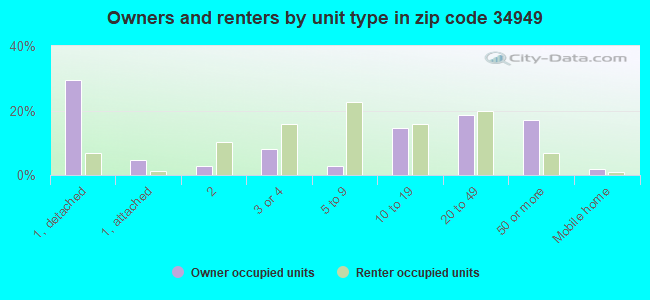 Owners and renters by unit type in zip code 34949