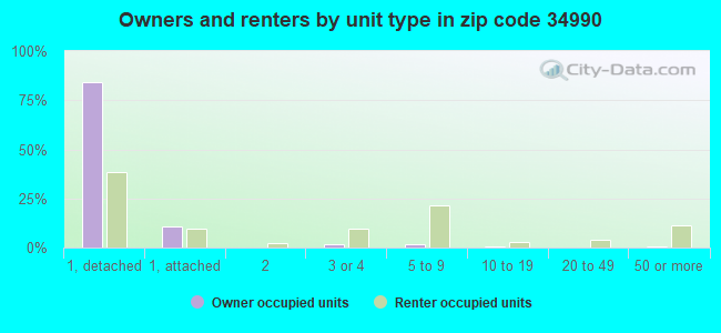 Owners and renters by unit type in zip code 34990
